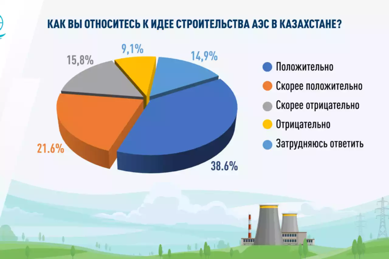 В Казахстане растет число сторонников АЭС – соцопрос