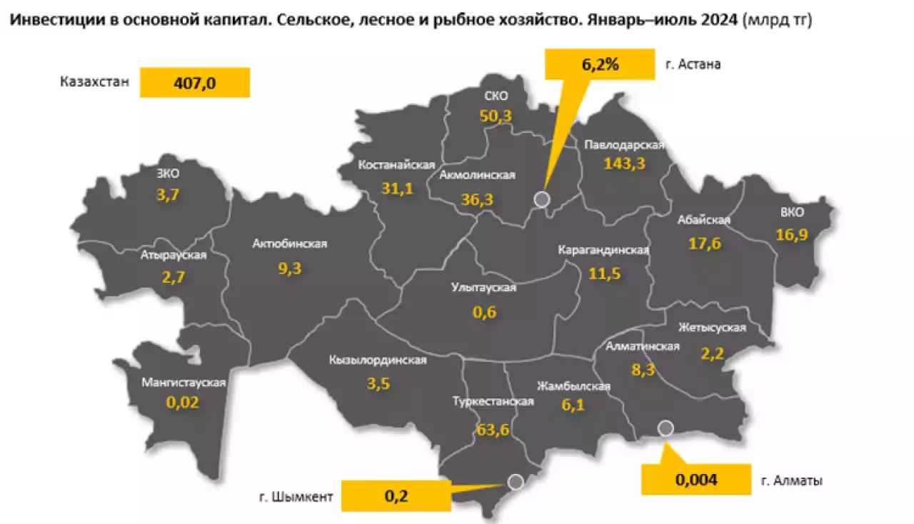 Сельское хозяйство теряет инвестиции