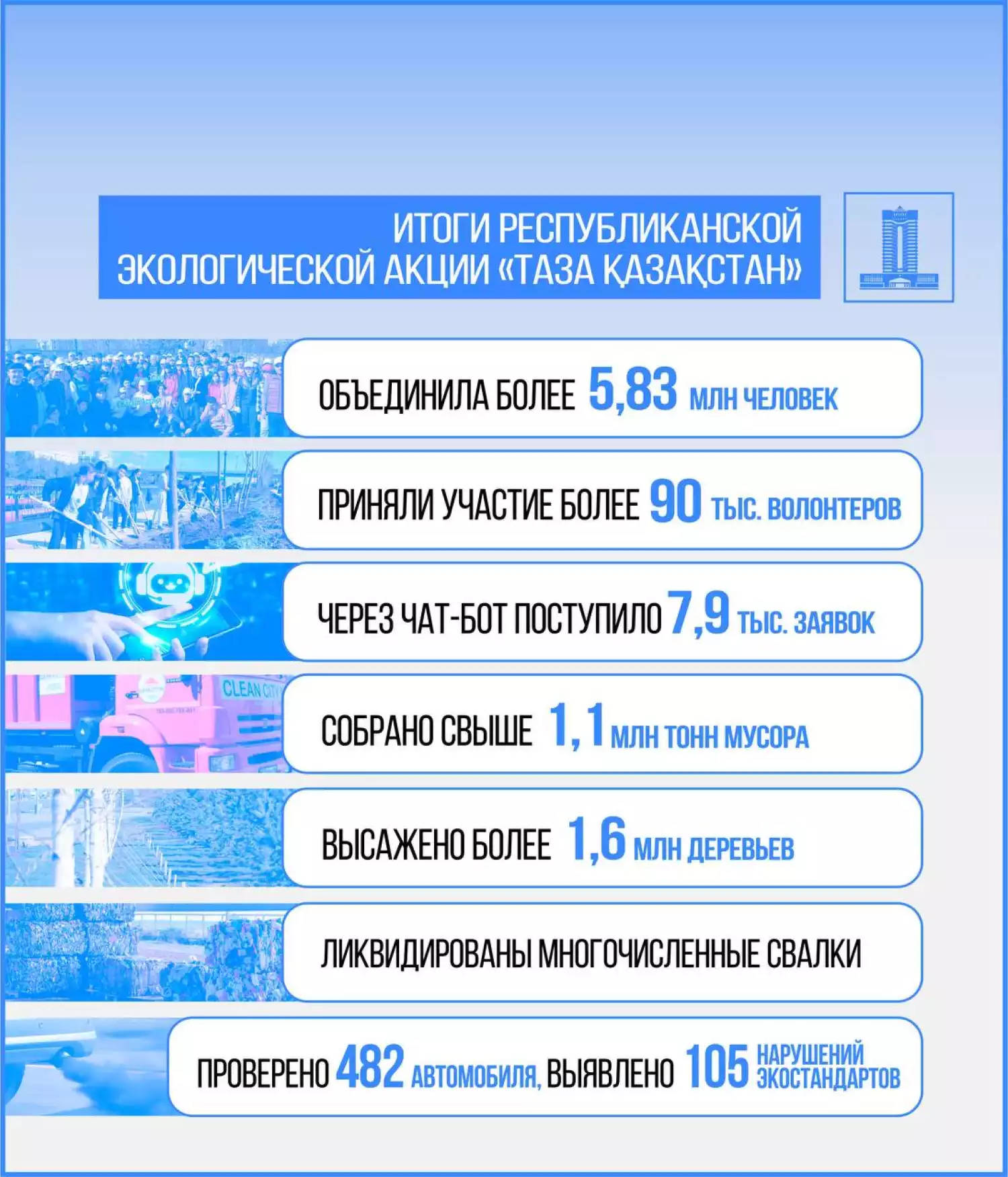 Итоги года: «Таза Қазақстан» объединила миллионы ради экологического будущего