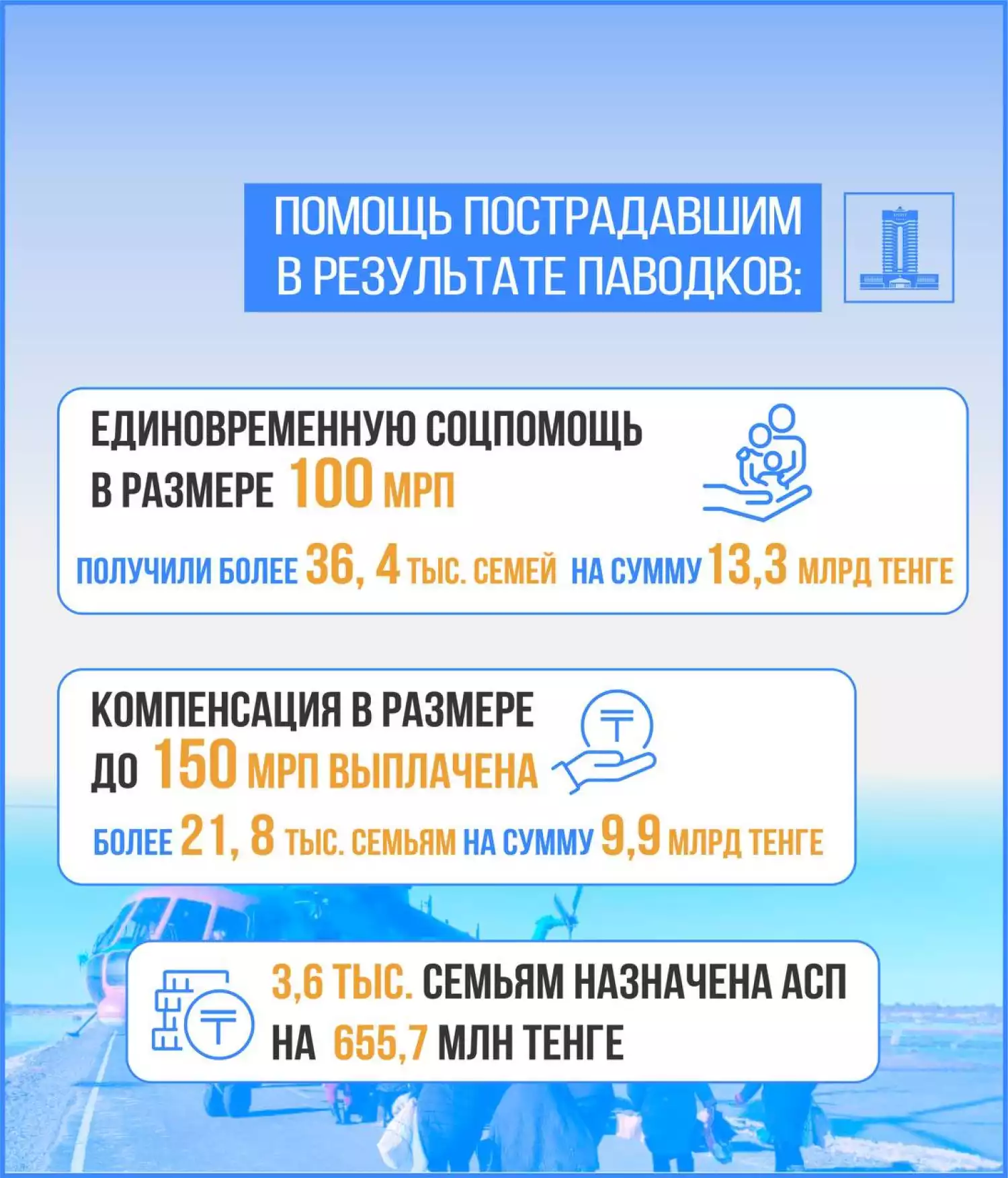 Единовременная соцпомощь в размере 100 МРП предоставлена более 36, 4 тыс. семьям, пострадавшим от паводков в 2024 году