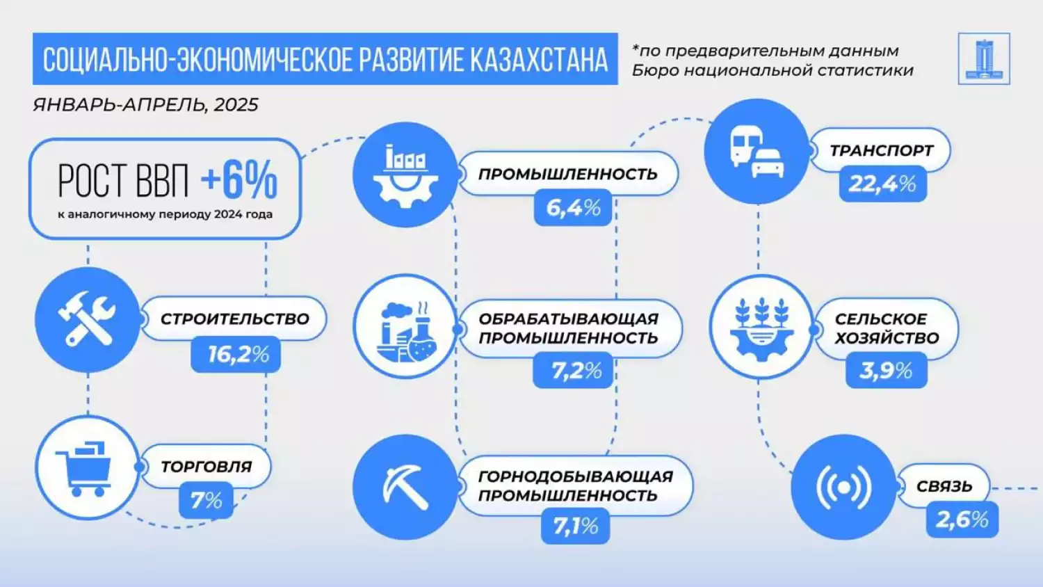 Вопросы социально-экономического развития за январь–апрель 2025 года