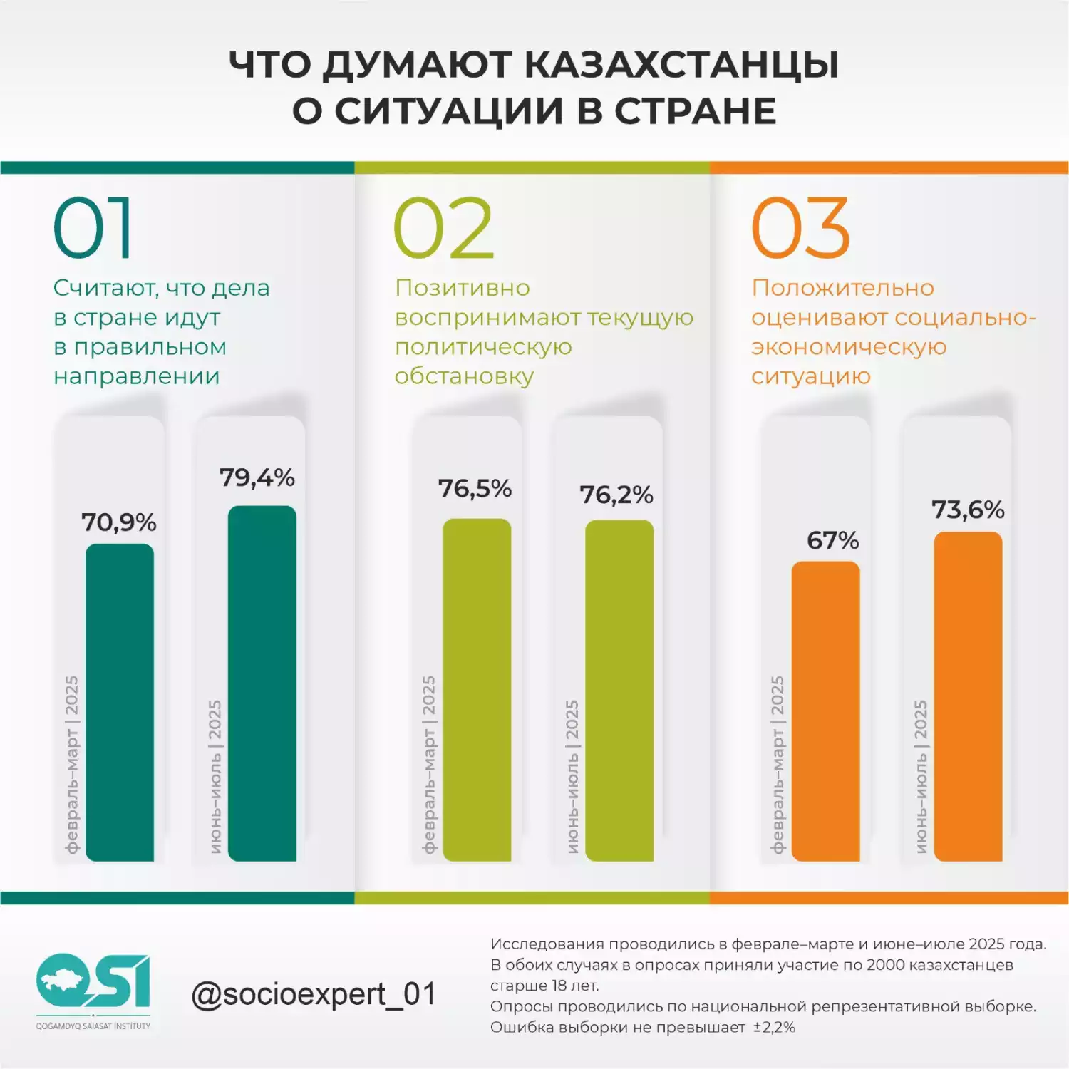 Большинство казахстанцев поддерживают курс развития страны