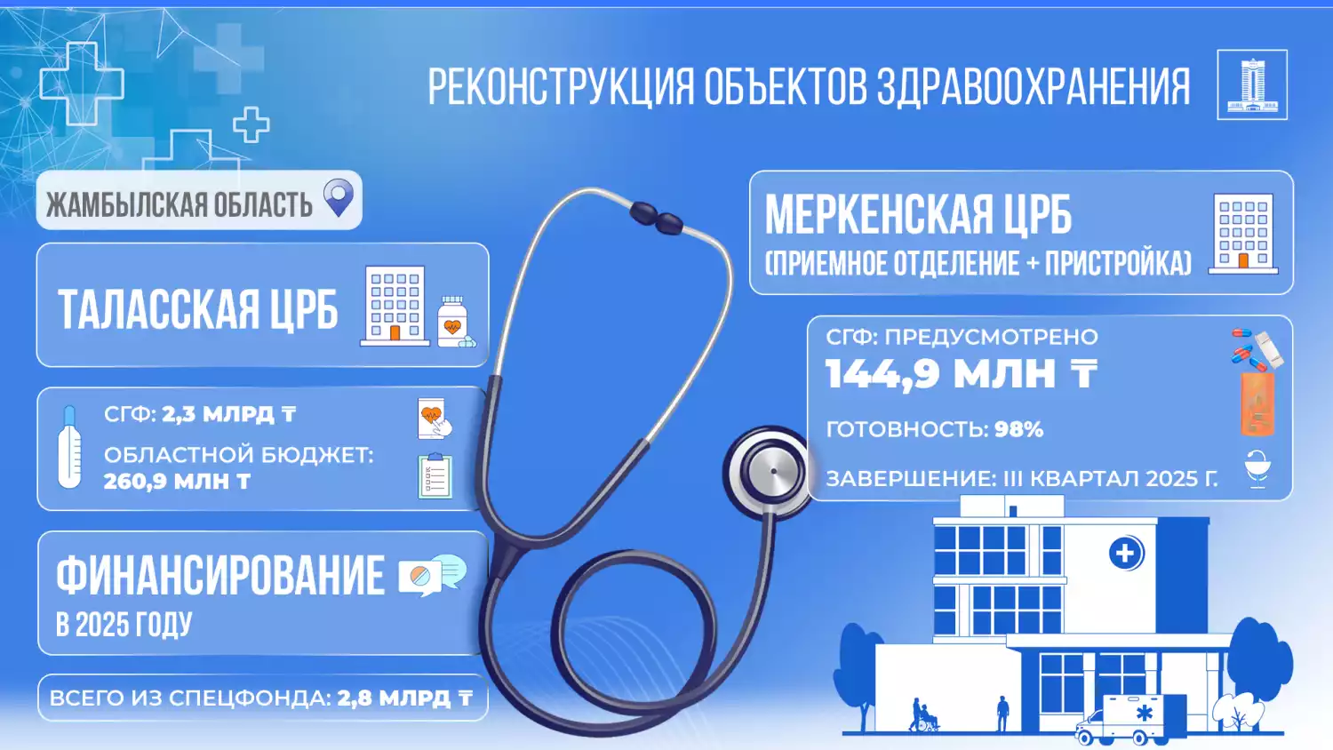 2,4 млрд тенге из Специального государственного фонда направлены на реконструкцию больниц в Жамбылской области