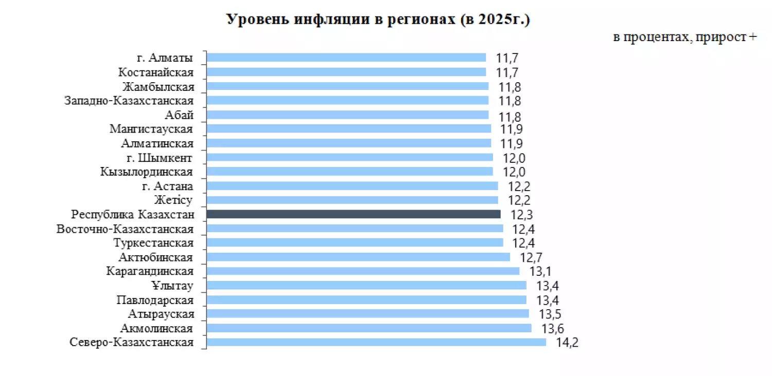 Инфляция в Республике Казахстан в 2025 году