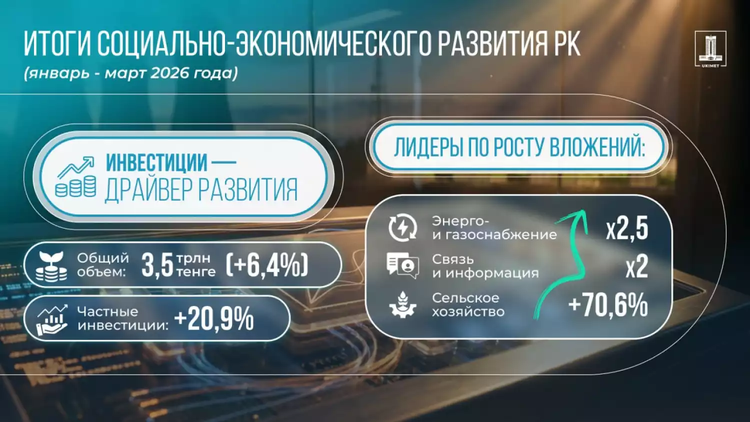Жамбылская область — в числе лидеров: инвестиции в Казахстане достигли 3,5 трлн тенге